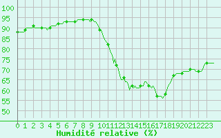 Courbe de l'humidit relative pour Lagarrigue (81)