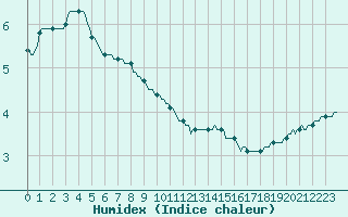 Courbe de l'humidex pour Chatelus-Malvaleix (23)