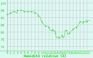 Courbe de l'humidit relative pour La Baeza (Esp)
