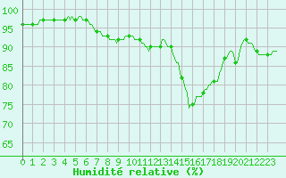 Courbe de l'humidit relative pour Corny-sur-Moselle (57)