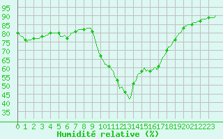 Courbe de l'humidit relative pour Le Luc (83)