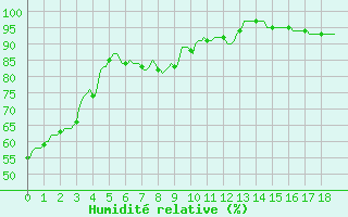 Courbe de l'humidit relative pour Merendree (Be)