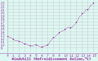 Courbe du refroidissement olien pour La Meyze (87)