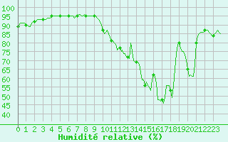 Courbe de l'humidit relative pour Quimperl (29)