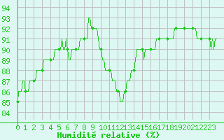 Courbe de l'humidit relative pour Preonzo (Sw)