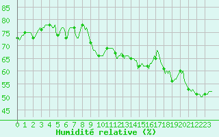 Courbe de l'humidit relative pour Castellbell i el Vilar (Esp)