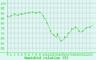 Courbe de l'humidit relative pour Lobbes (Be)