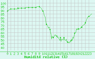 Courbe de l'humidit relative pour Douelle (46)