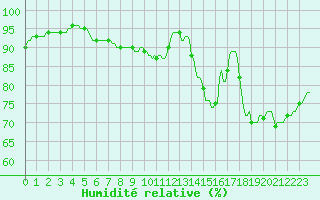 Courbe de l'humidit relative pour Zichem-Sherpenheuv. (Be)
