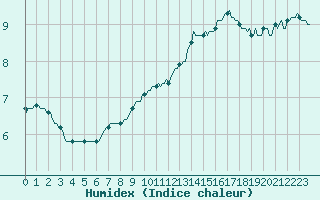 Courbe de l'humidex pour Le Luc (83)