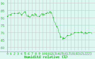 Courbe de l'humidit relative pour Malbosc (07)