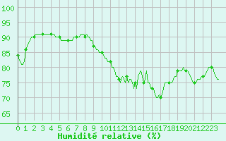Courbe de l'humidit relative pour Cernay-la-Ville (78)