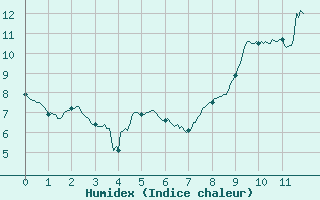 Courbe de l'humidex pour Campistrous (65)