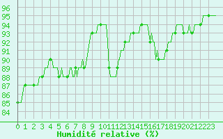 Courbe de l'humidit relative pour Valleraugue - Pont Neuf (30)