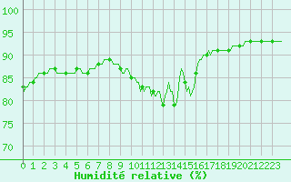 Courbe de l'humidit relative pour Bellefontaine (88)