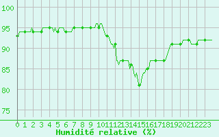 Courbe de l'humidit relative pour Bulson (08)
