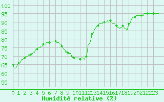 Courbe de l'humidit relative pour Berson (33)
