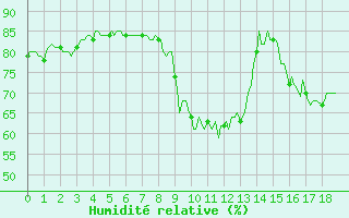 Courbe de l'humidit relative pour Pinsot (38)