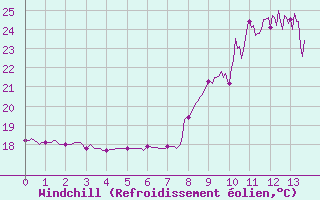 Courbe du refroidissement olien pour Menton (06)