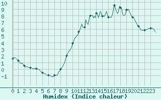 Courbe de l'humidex pour Bois-de-Villers (Be)