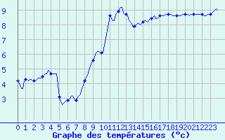Courbe de tempratures pour Voiron (38)