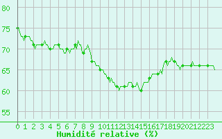 Courbe de l'humidit relative pour La Beaume (05)
