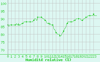 Courbe de l'humidit relative pour Paris Saint-Germain-des-Prs (75)