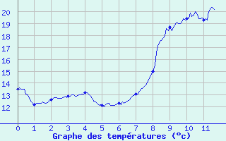 Courbe de tempratures pour Grand