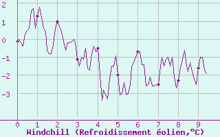 Courbe du refroidissement olien pour Chamrousse - Le Recoin (38)