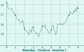 Courbe de l'humidex pour Saint Auban (04)