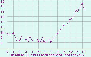 Courbe du refroidissement olien pour Avre (58)