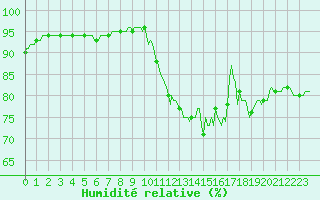 Courbe de l'humidit relative pour Saint-Mdard-d'Aunis (17)