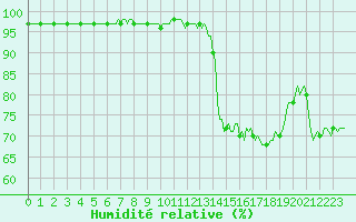 Courbe de l'humidit relative pour Rimbach-Prs-Masevaux (68)