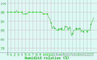 Courbe de l'humidit relative pour Saint-Georges-d'Oleron (17)