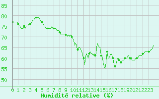 Courbe de l'humidit relative pour Paris Saint-Germain-des-Prs (75)