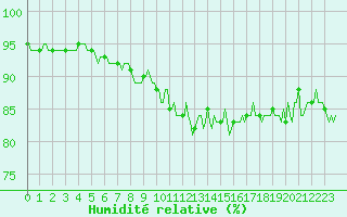 Courbe de l'humidit relative pour Noyarey (38)
