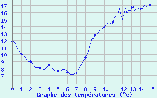 Courbe de tempratures pour Corny-sur-Moselle (57)