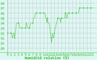 Courbe de l'humidit relative pour Saint-Jean-des-Ollires (63)
