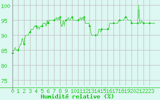 Courbe de l'humidit relative pour Saint-Amans (48)