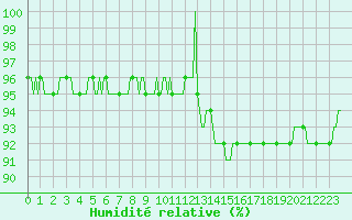 Courbe de l'humidit relative pour Saint-Amans (48)