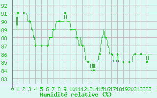 Courbe de l'humidit relative pour Leign-les-Bois (86)