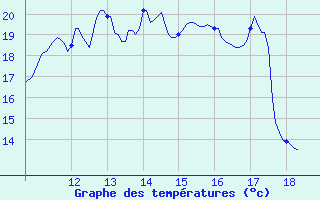 Courbe de tempratures pour Marville (28)