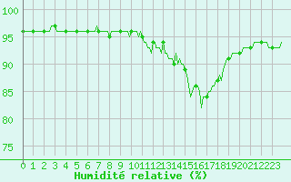 Courbe de l'humidit relative pour Baye (51)