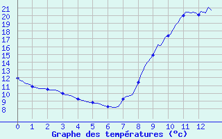 Courbe de tempratures pour Tour-en-Sologne (41)