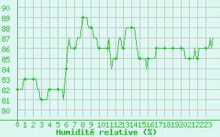 Courbe de l'humidit relative pour Luc-sur-Orbieu (11)