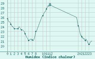 Courbe de l'humidex pour Amiens - Dury (80)