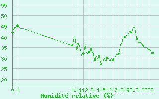 Courbe de l'humidit relative pour San Chierlo (It)