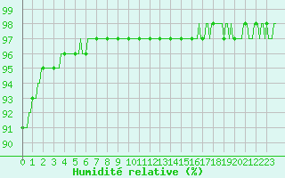 Courbe de l'humidit relative pour Bridel (Lu)