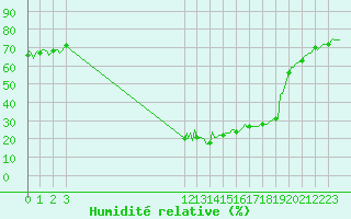 Courbe de l'humidit relative pour Puy-Saint-Pierre (05)