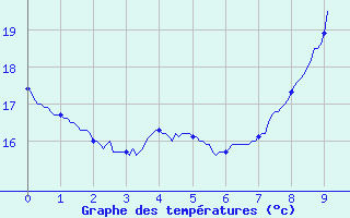 Courbe de tempratures pour Les Vans (07)